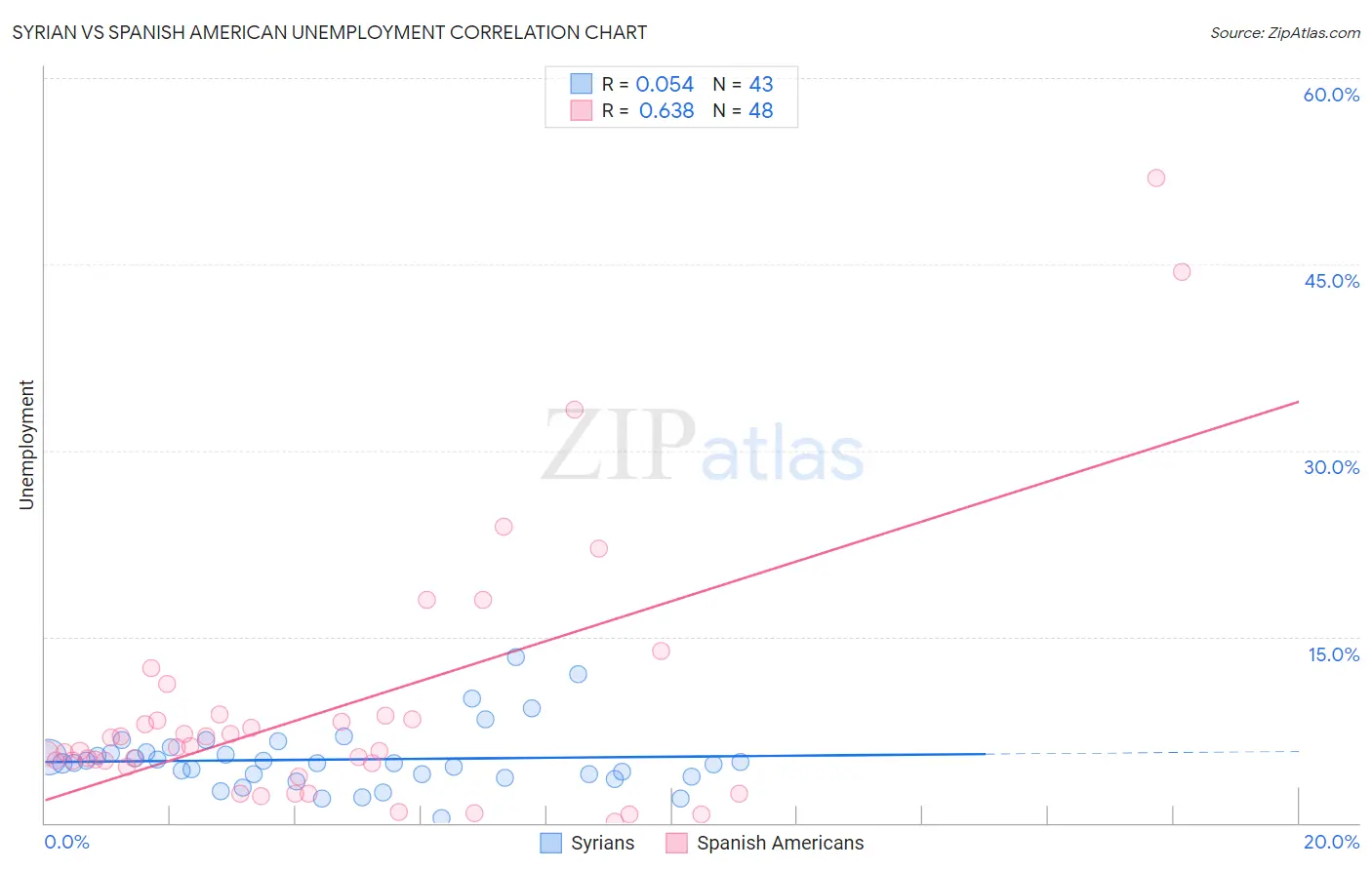 Syrian vs Spanish American Unemployment