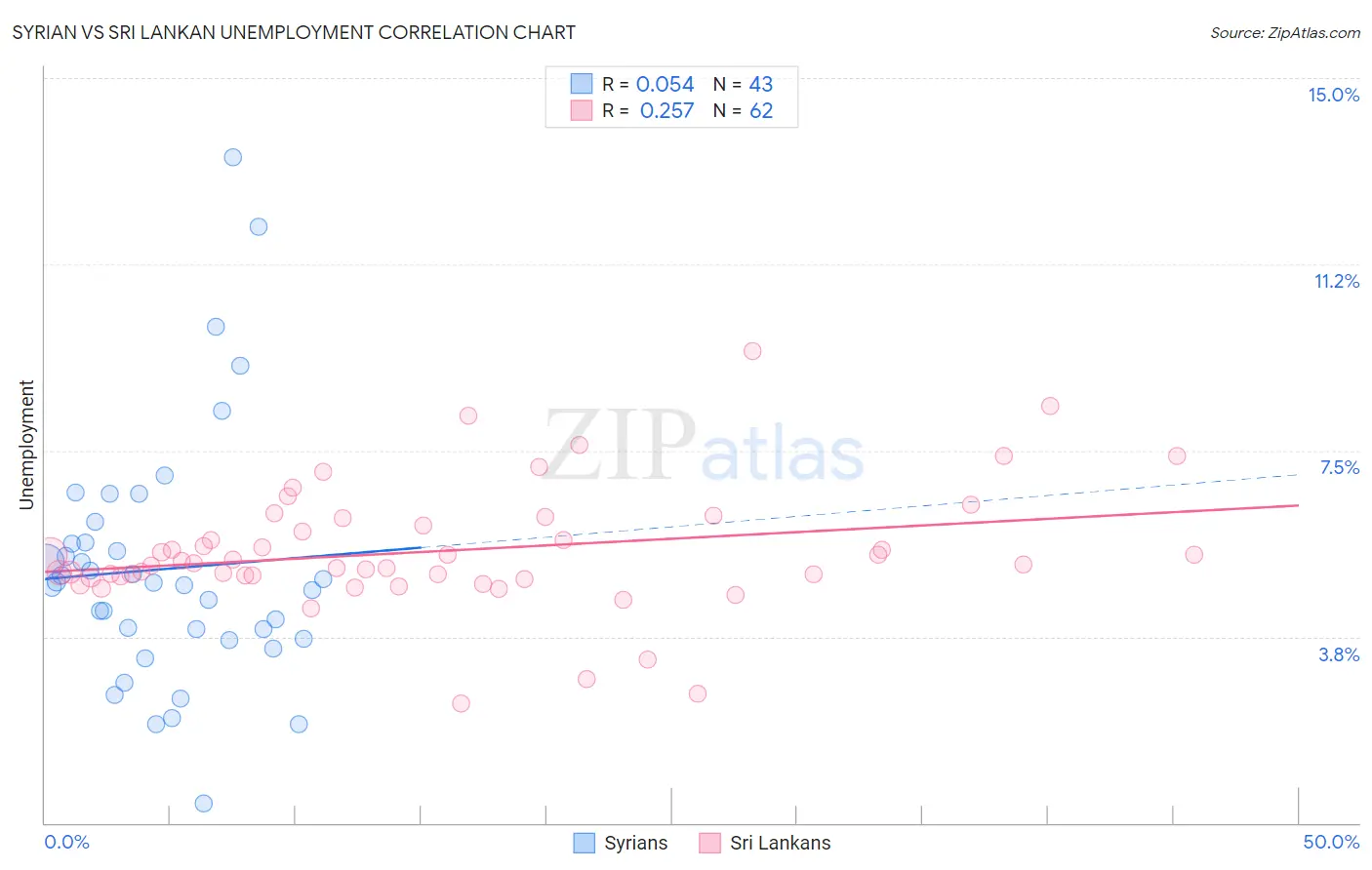 Syrian vs Sri Lankan Unemployment