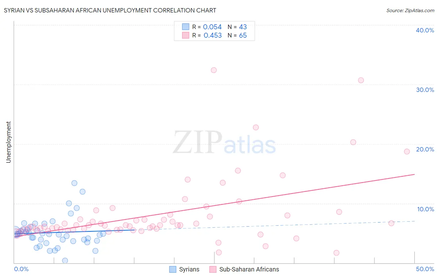Syrian vs Subsaharan African Unemployment