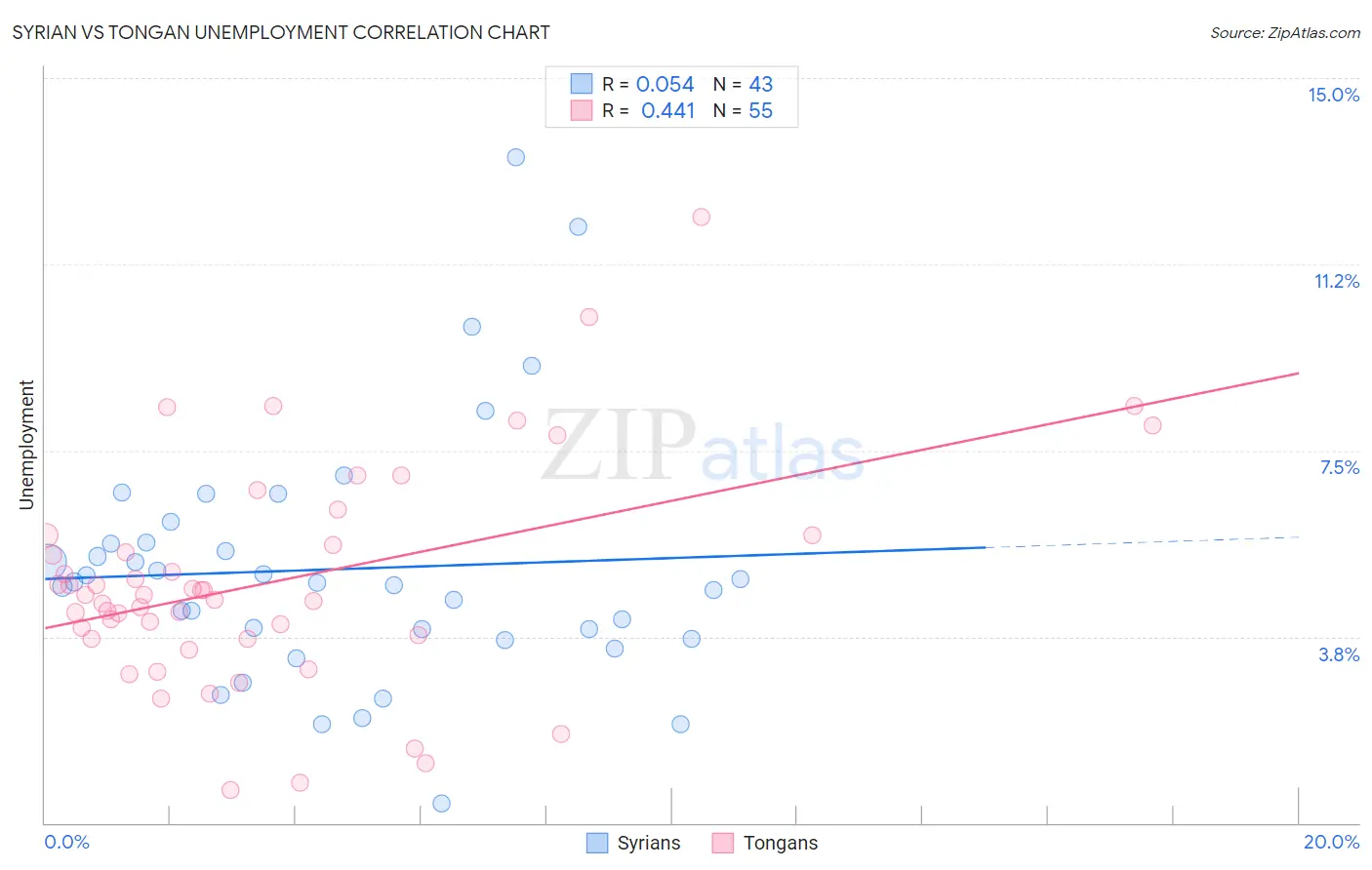 Syrian vs Tongan Unemployment