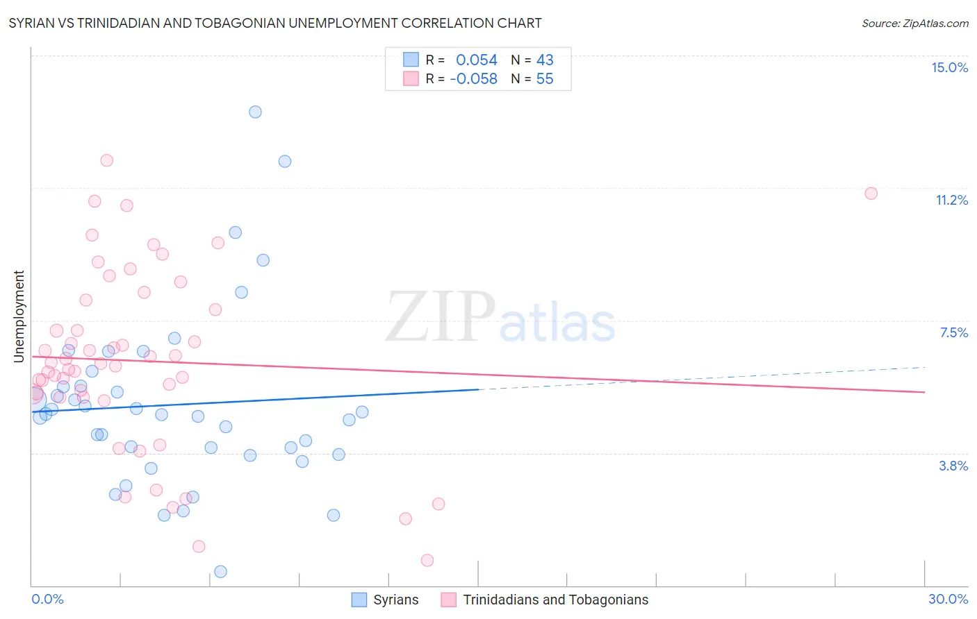 Syrian vs Trinidadian and Tobagonian Unemployment