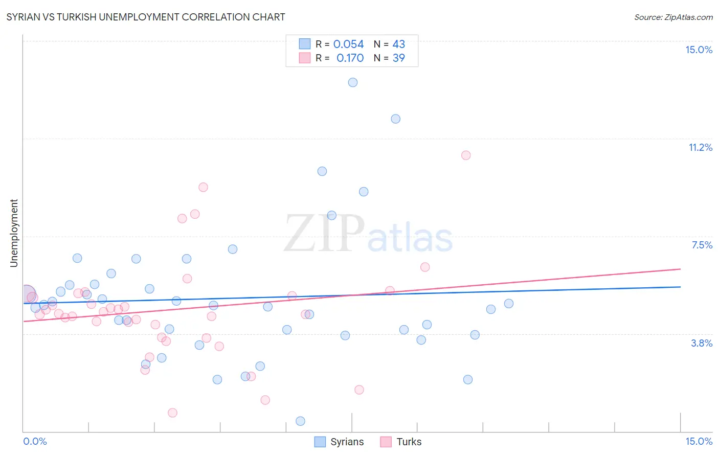 Syrian vs Turkish Unemployment
