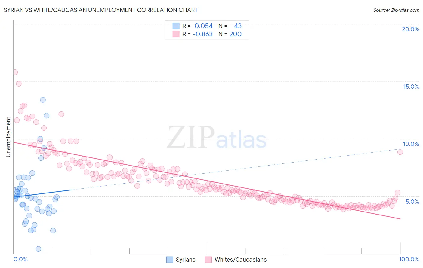 Syrian vs White/Caucasian Unemployment