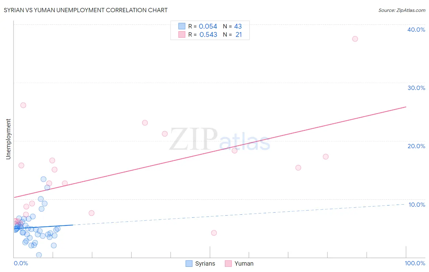 Syrian vs Yuman Unemployment