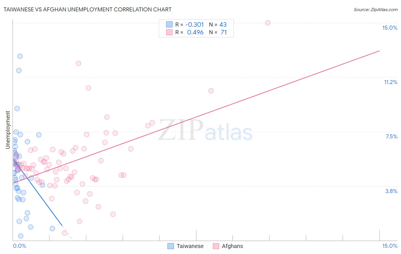 Taiwanese vs Afghan Unemployment