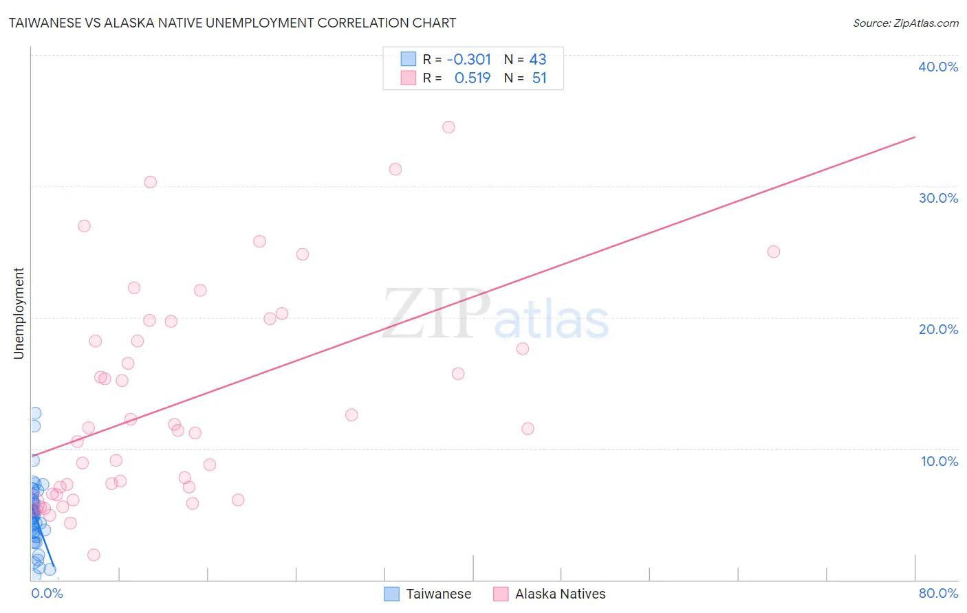 Taiwanese vs Alaska Native Unemployment