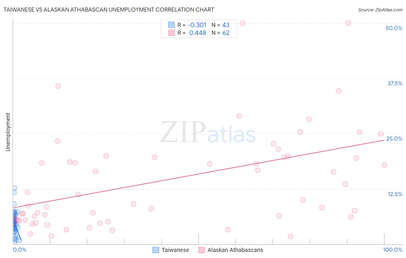 Taiwanese vs Alaskan Athabascan Unemployment