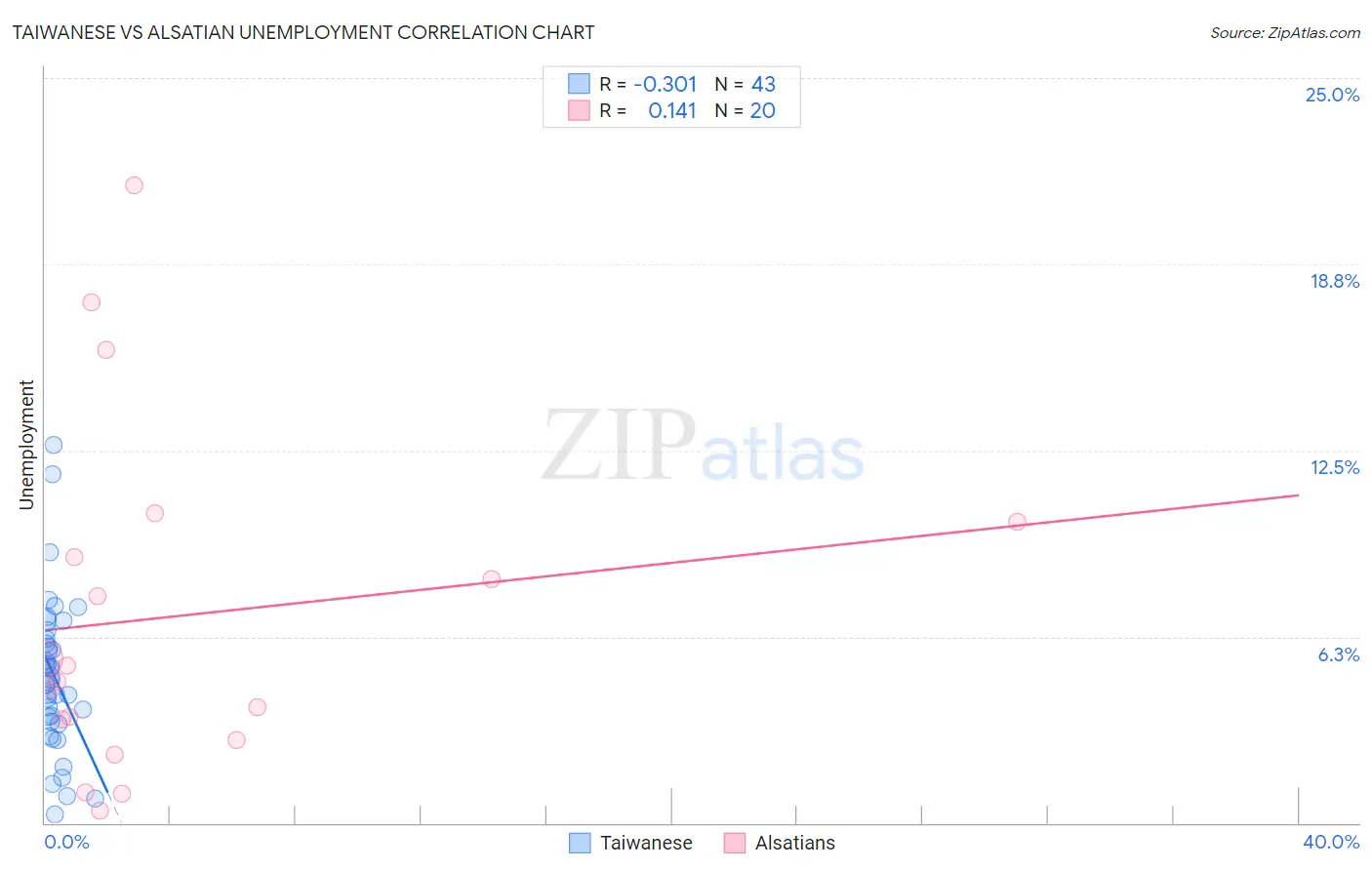 Taiwanese vs Alsatian Unemployment