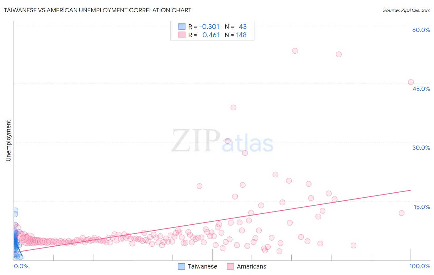 Taiwanese vs American Unemployment