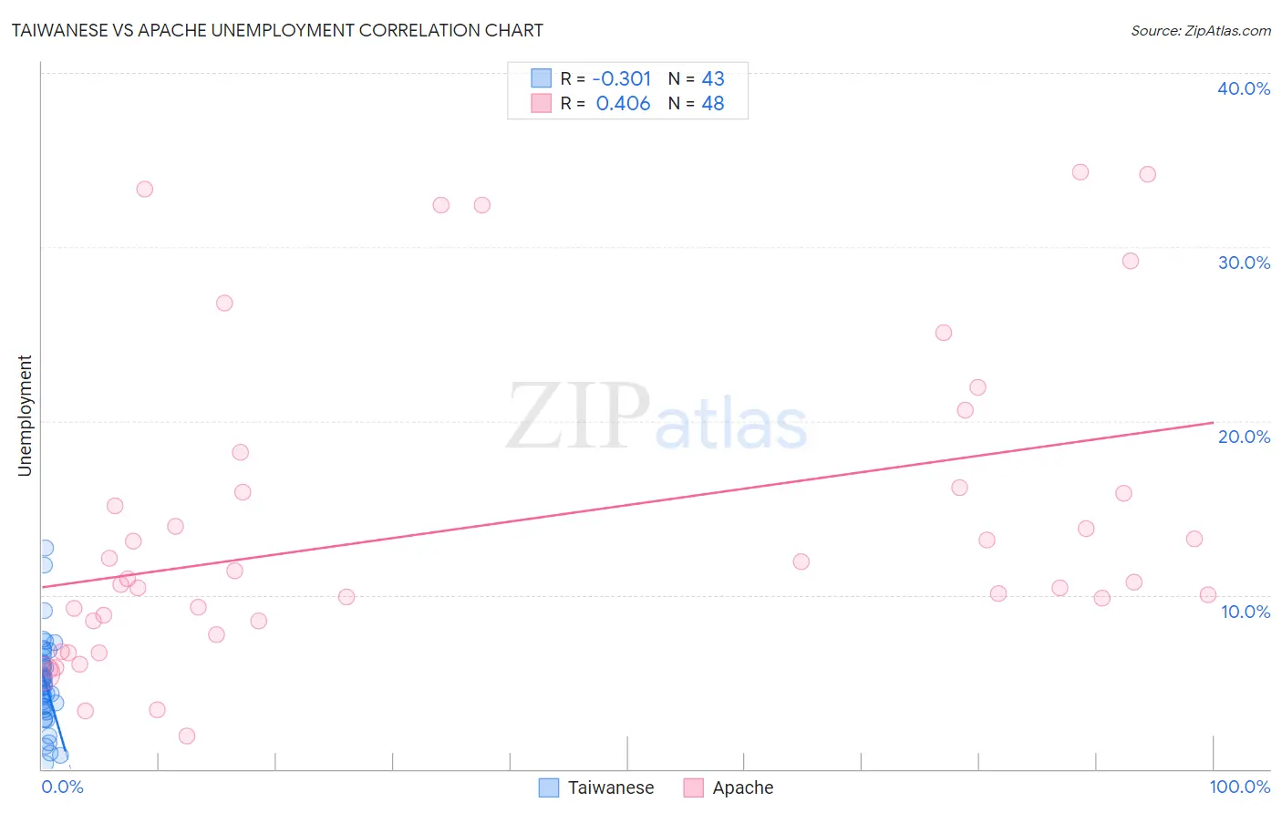 Taiwanese vs Apache Unemployment