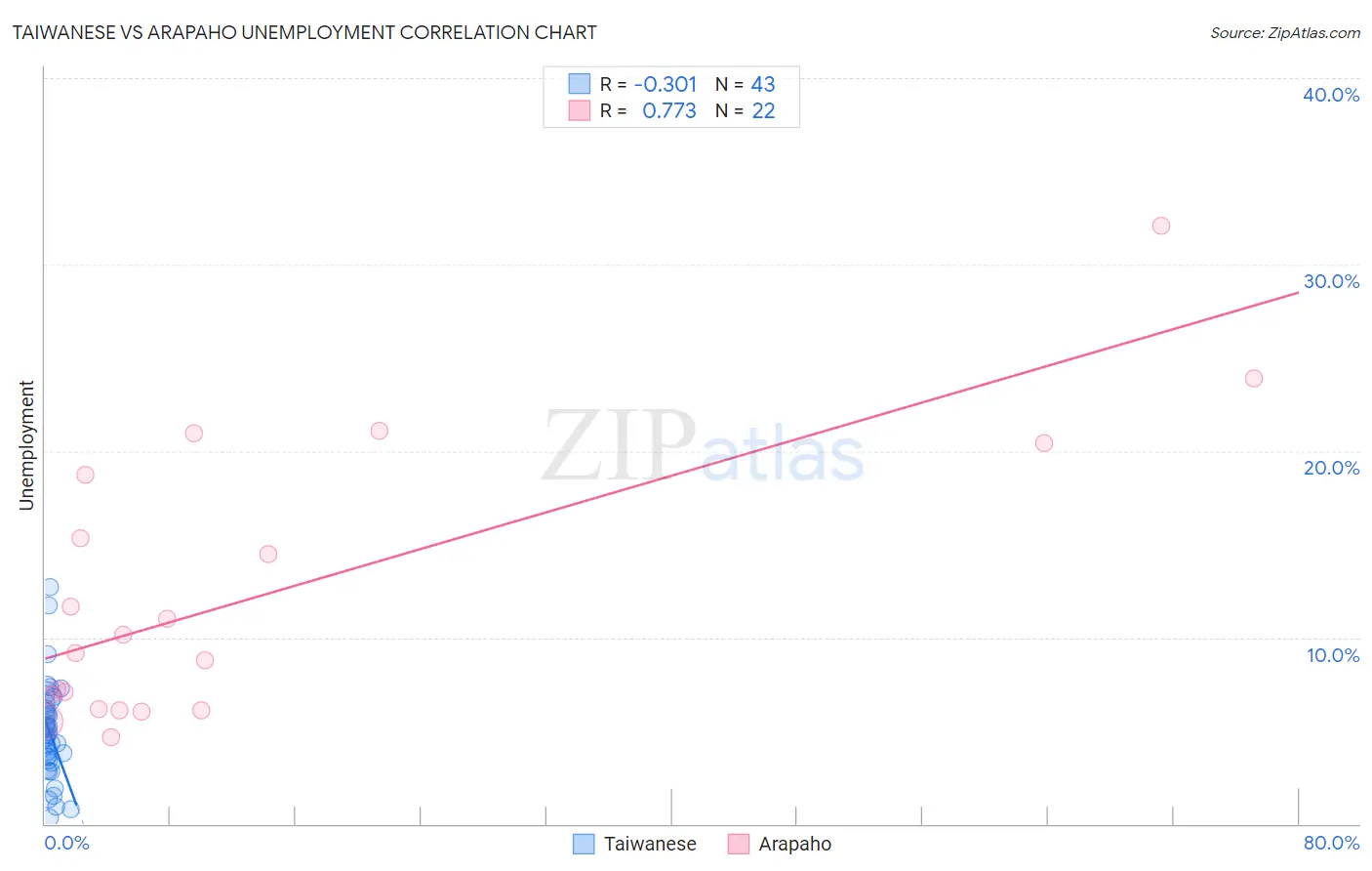 Taiwanese vs Arapaho Unemployment