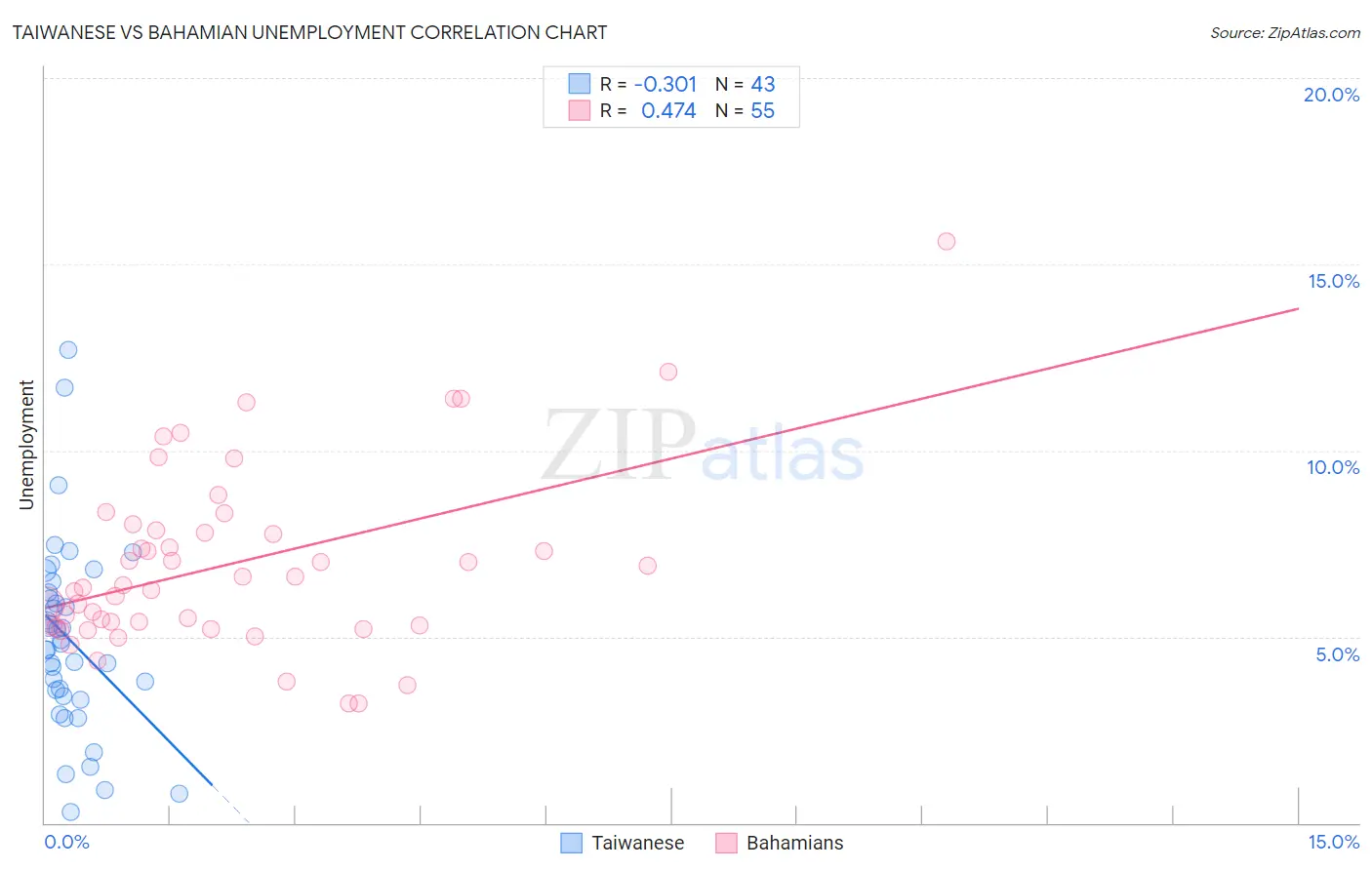 Taiwanese vs Bahamian Unemployment