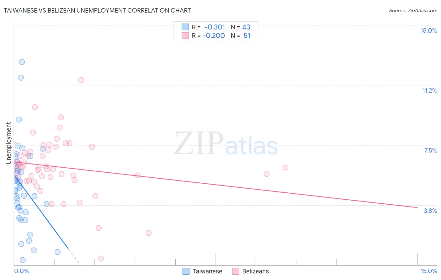 Taiwanese vs Belizean Unemployment