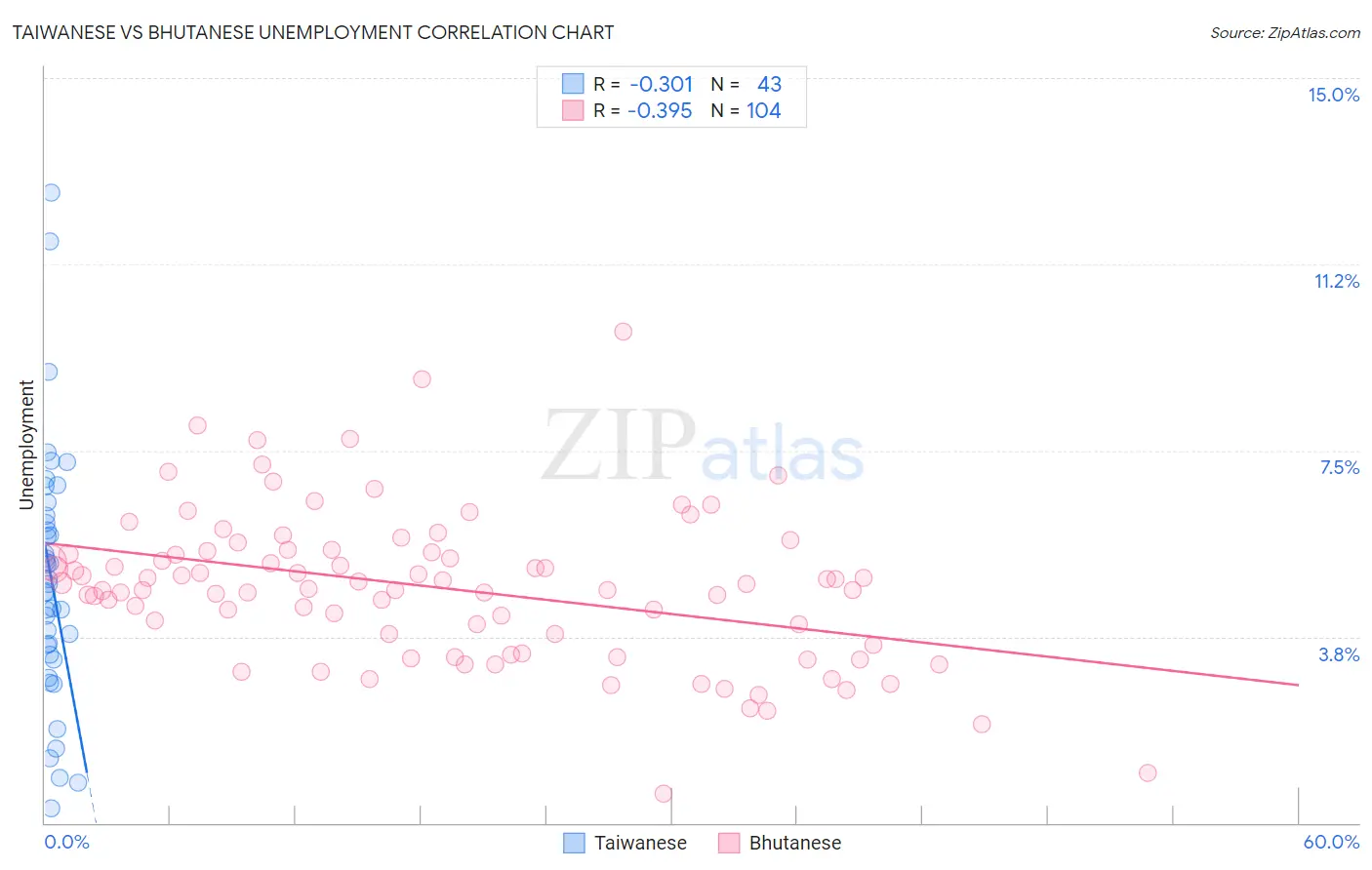 Taiwanese vs Bhutanese Unemployment