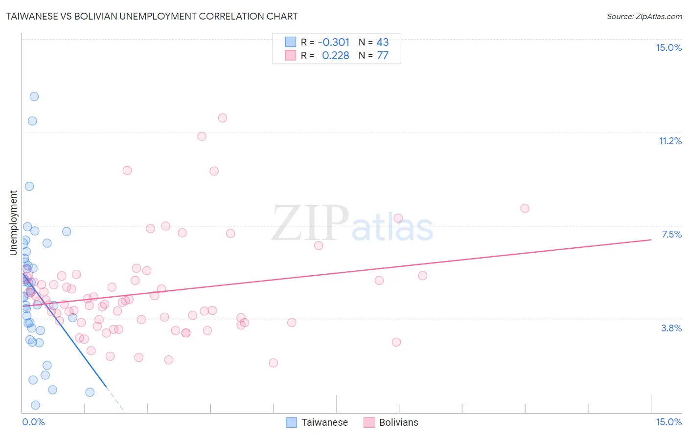 Taiwanese vs Bolivian Unemployment