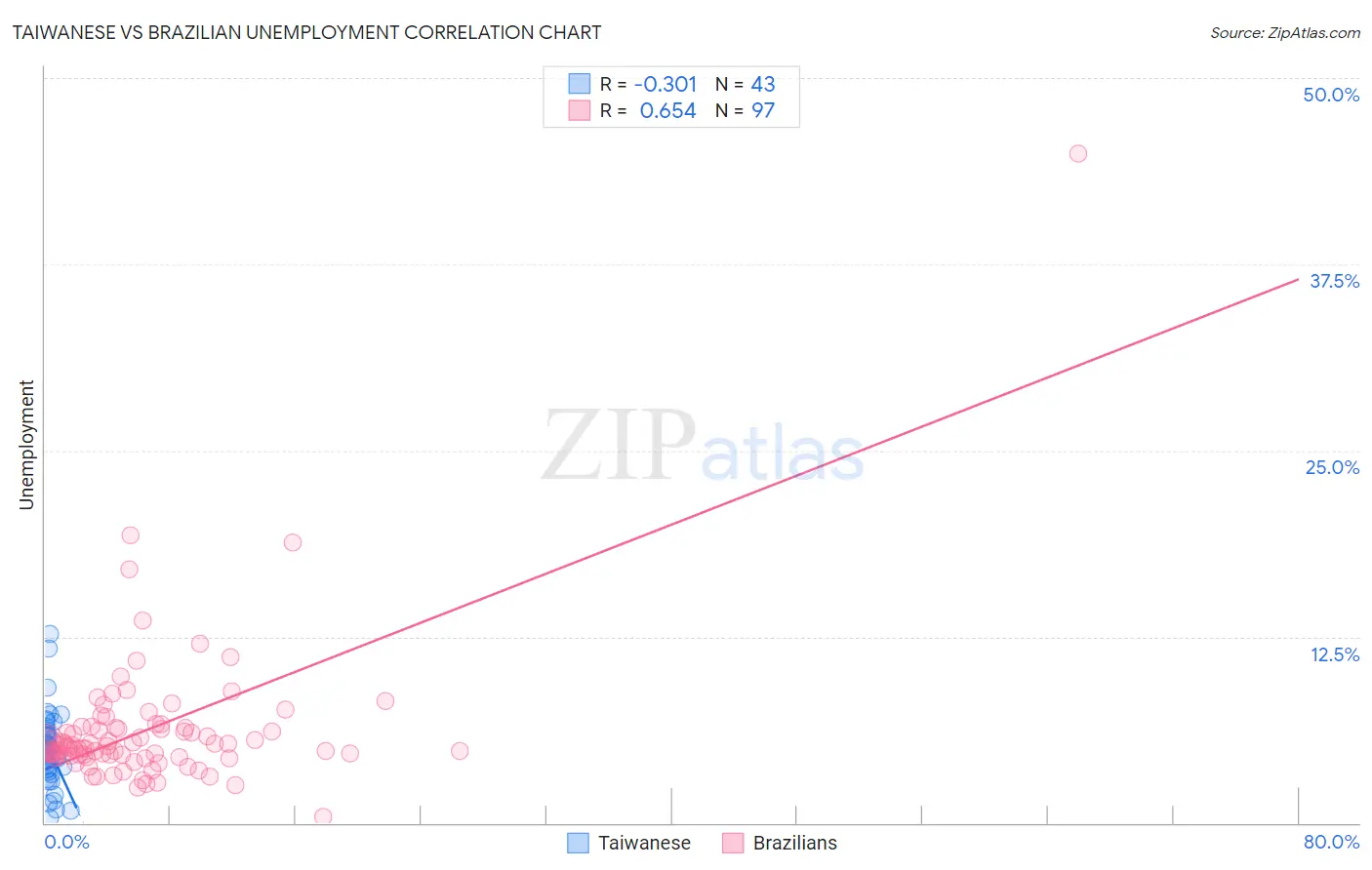 Taiwanese vs Brazilian Unemployment