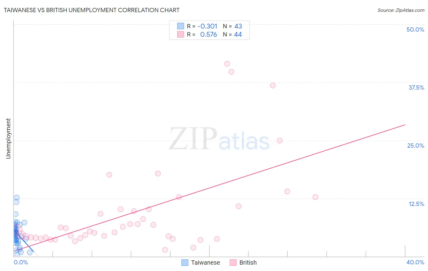 Taiwanese vs British Unemployment