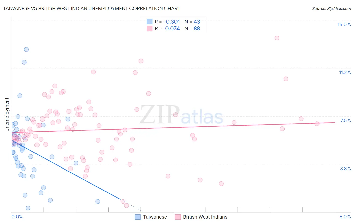 Taiwanese vs British West Indian Unemployment