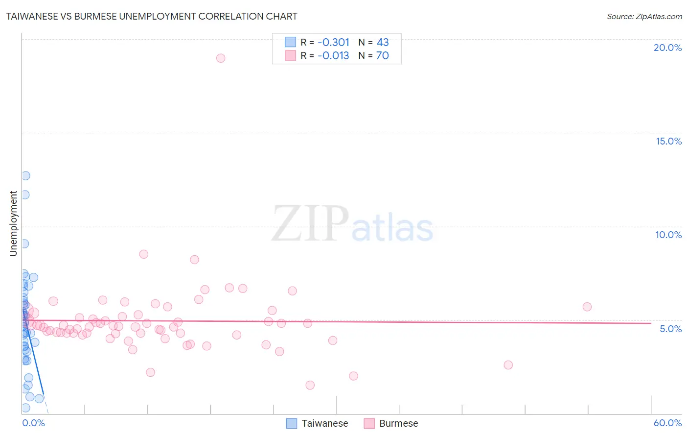 Taiwanese vs Burmese Unemployment