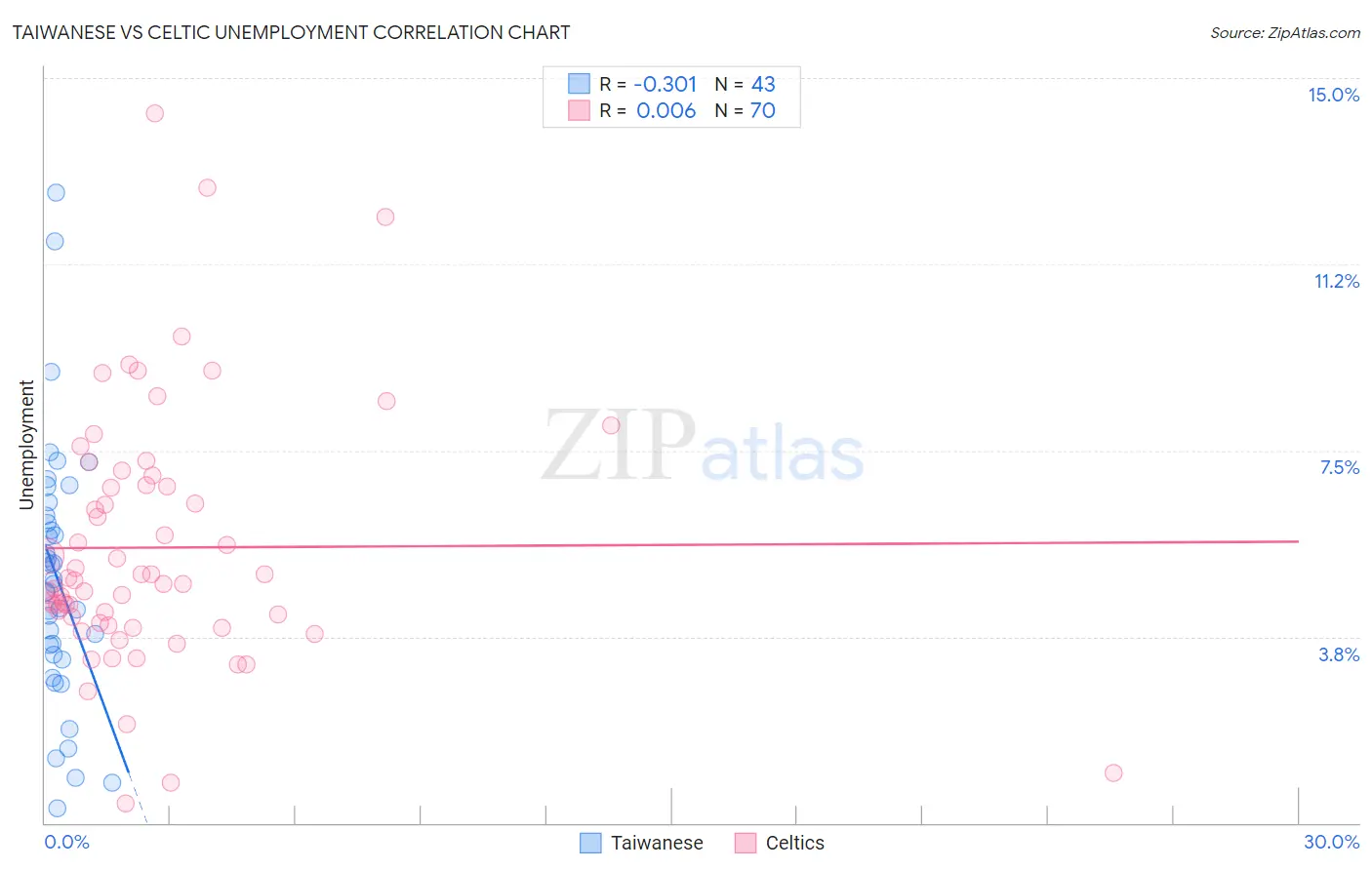 Taiwanese vs Celtic Unemployment