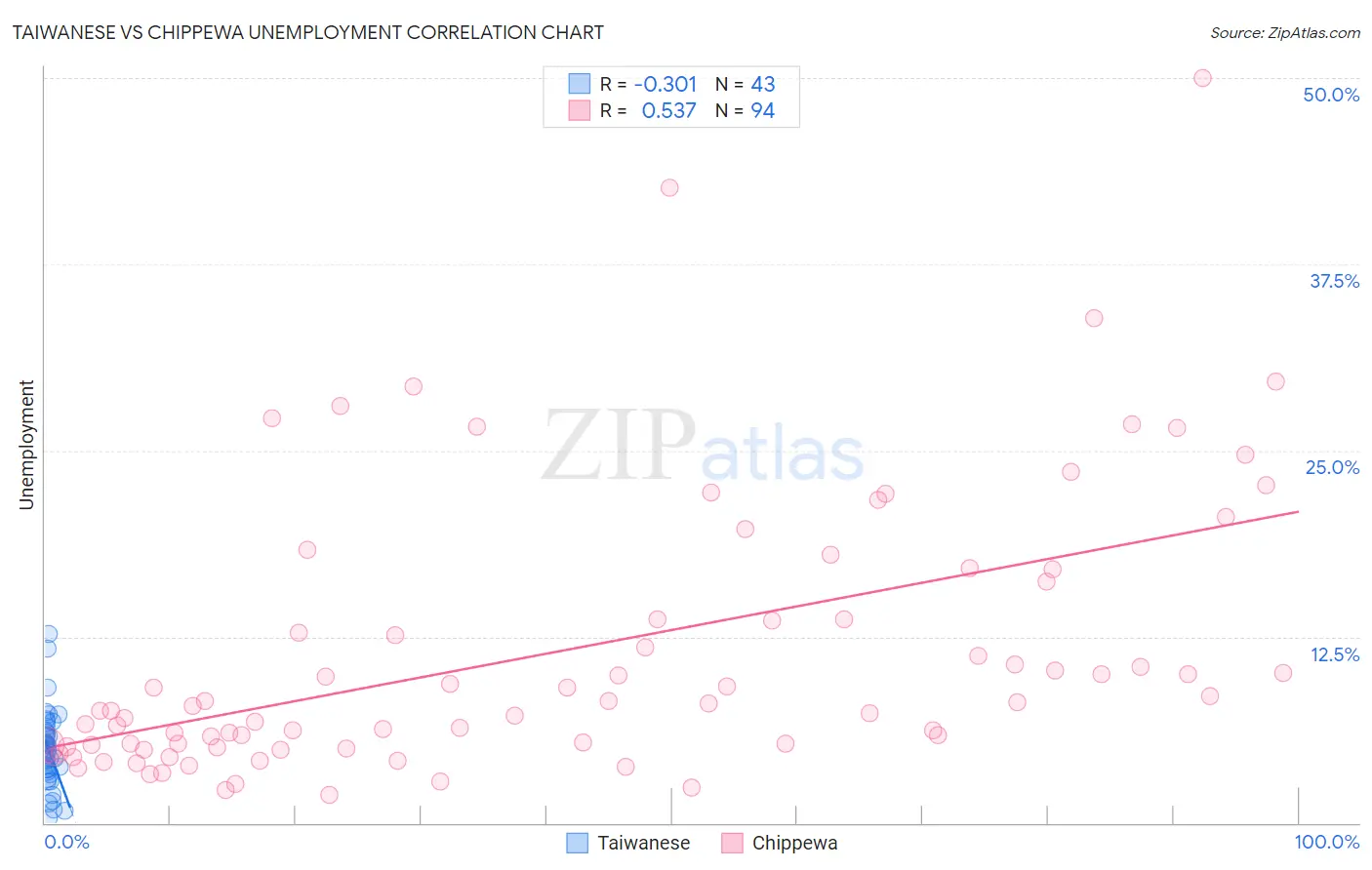 Taiwanese vs Chippewa Unemployment