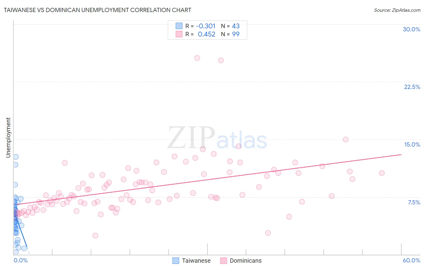 Taiwanese vs Dominican Unemployment