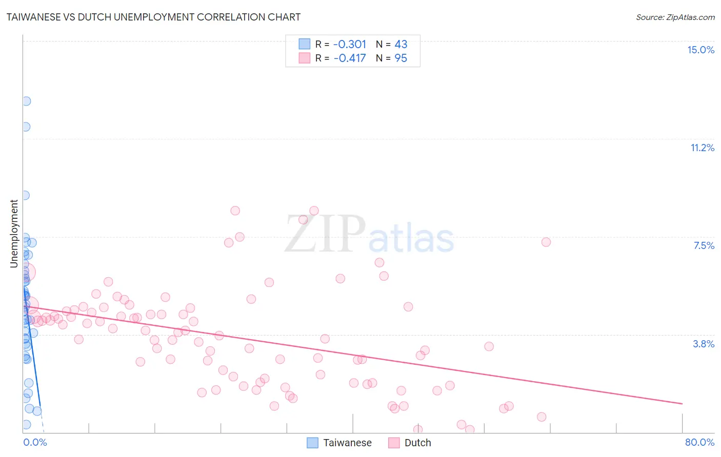 Taiwanese vs Dutch Unemployment