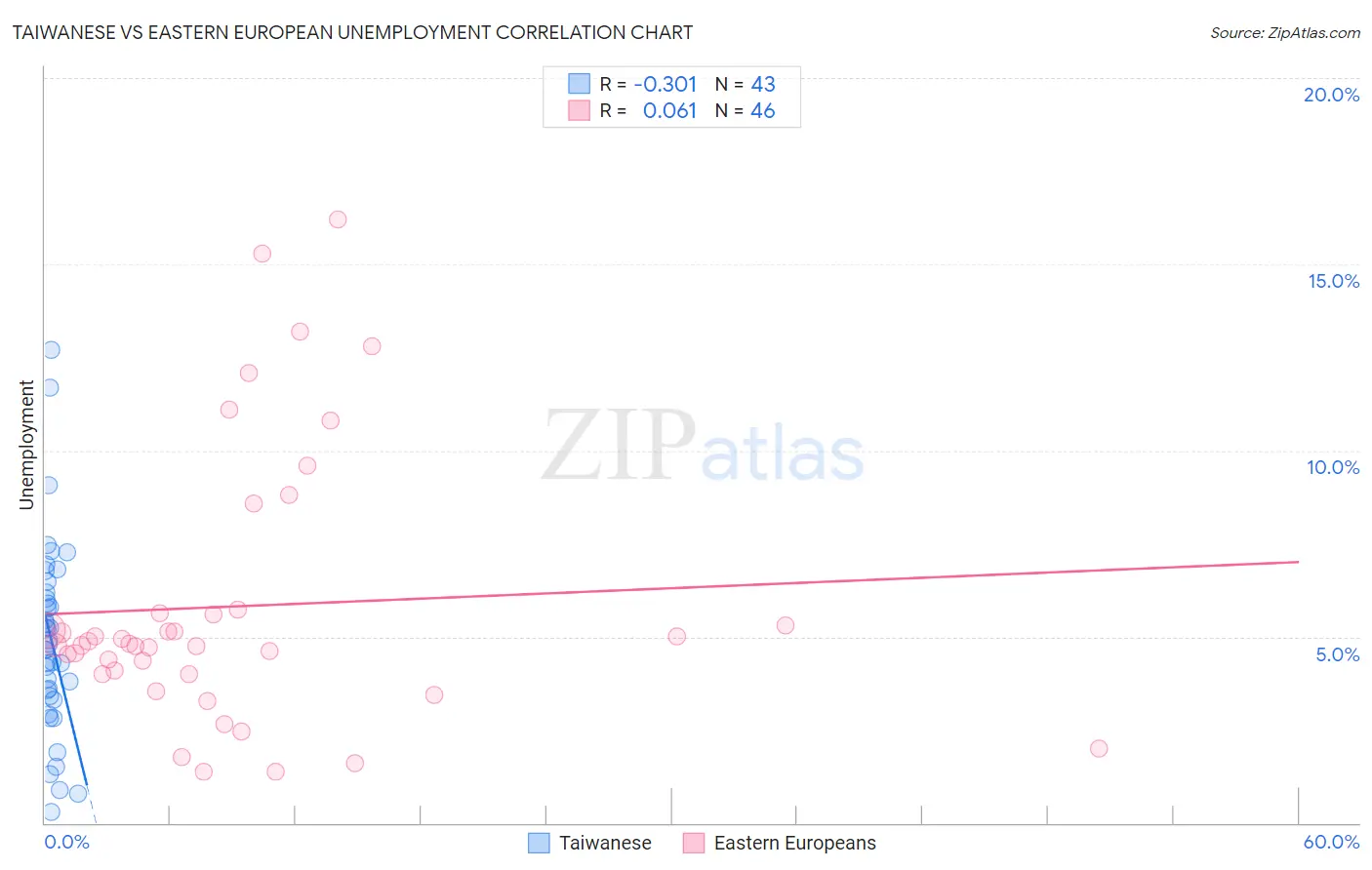 Taiwanese vs Eastern European Unemployment