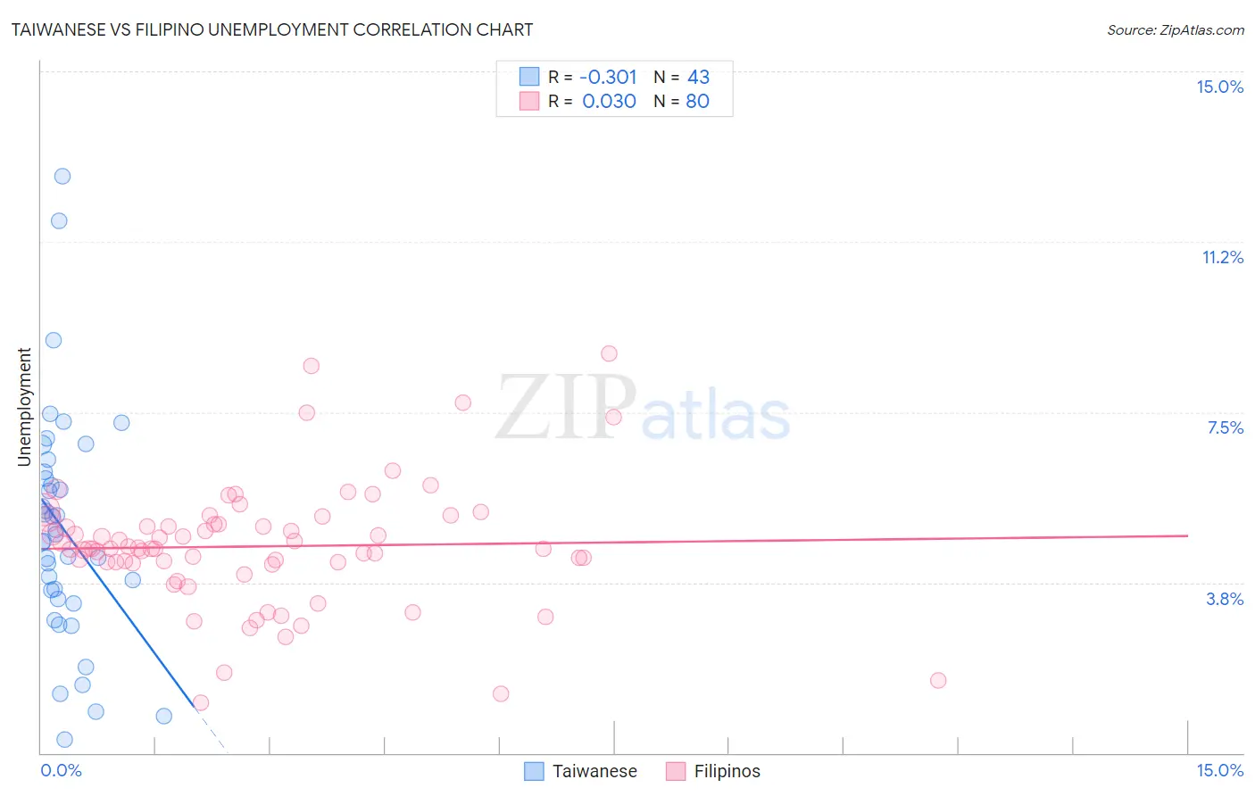 Taiwanese vs Filipino Unemployment