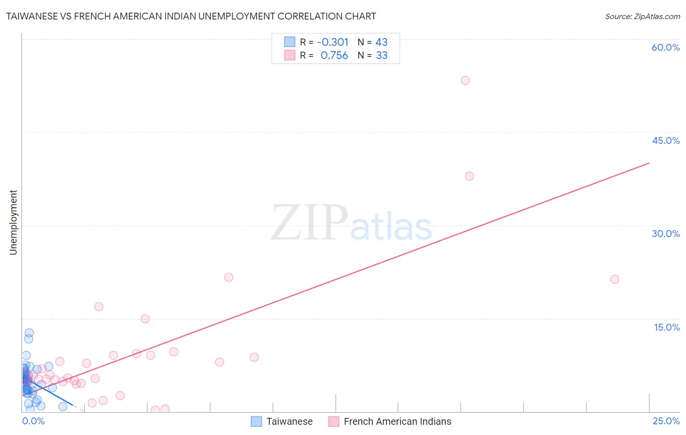Taiwanese vs French American Indian Unemployment