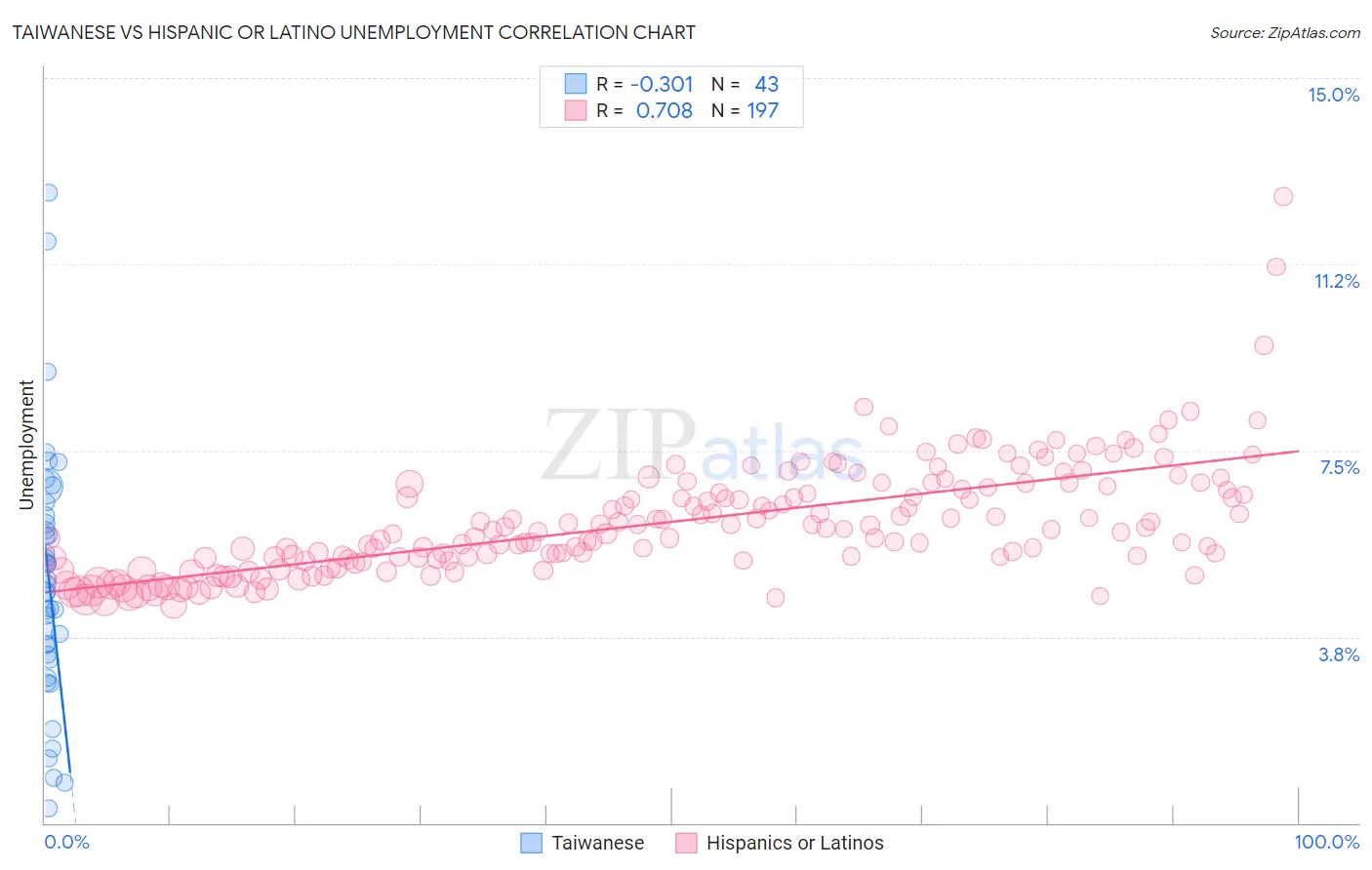 Taiwanese vs Hispanic or Latino Unemployment
