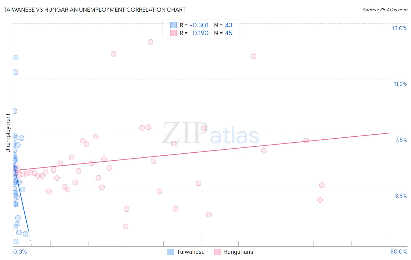 Taiwanese vs Hungarian Unemployment