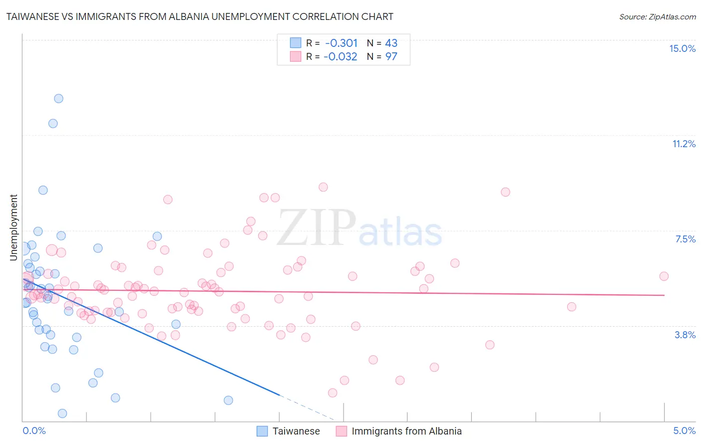 Taiwanese vs Immigrants from Albania Unemployment