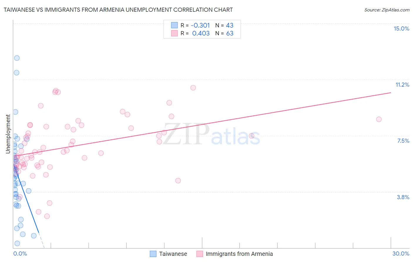 Taiwanese vs Immigrants from Armenia Unemployment