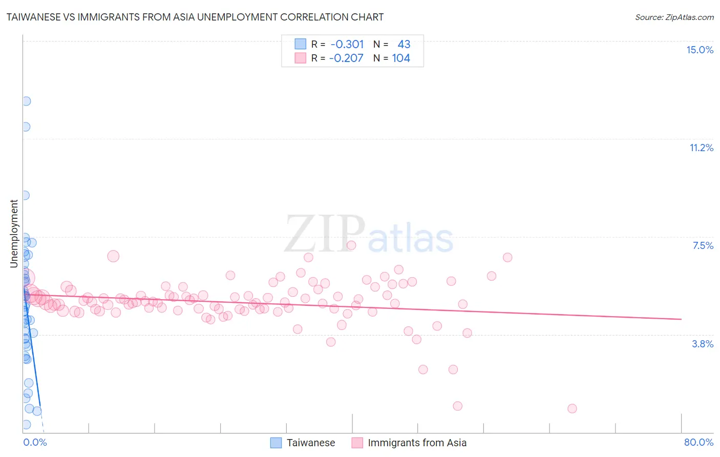 Taiwanese vs Immigrants from Asia Unemployment