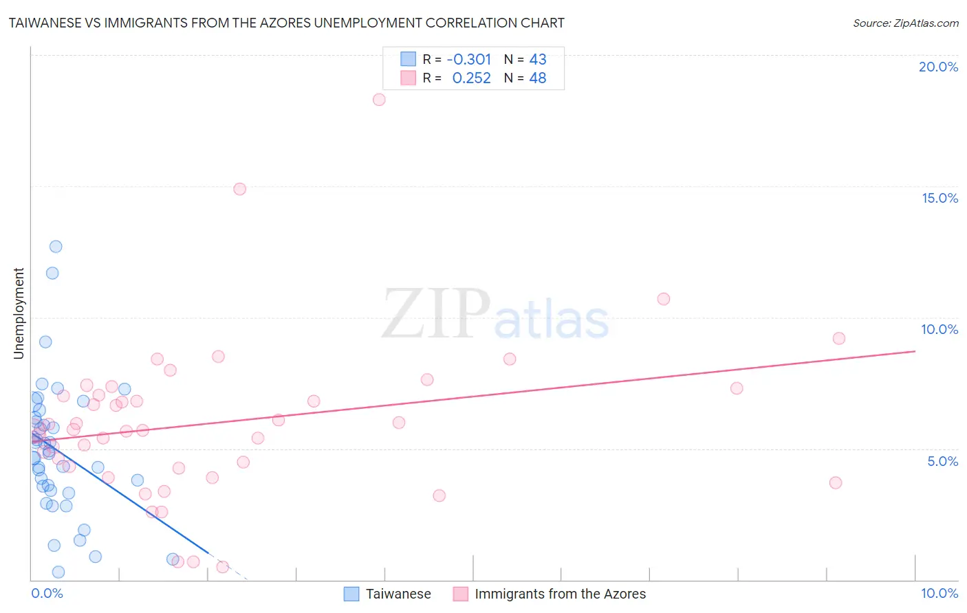 Taiwanese vs Immigrants from the Azores Unemployment