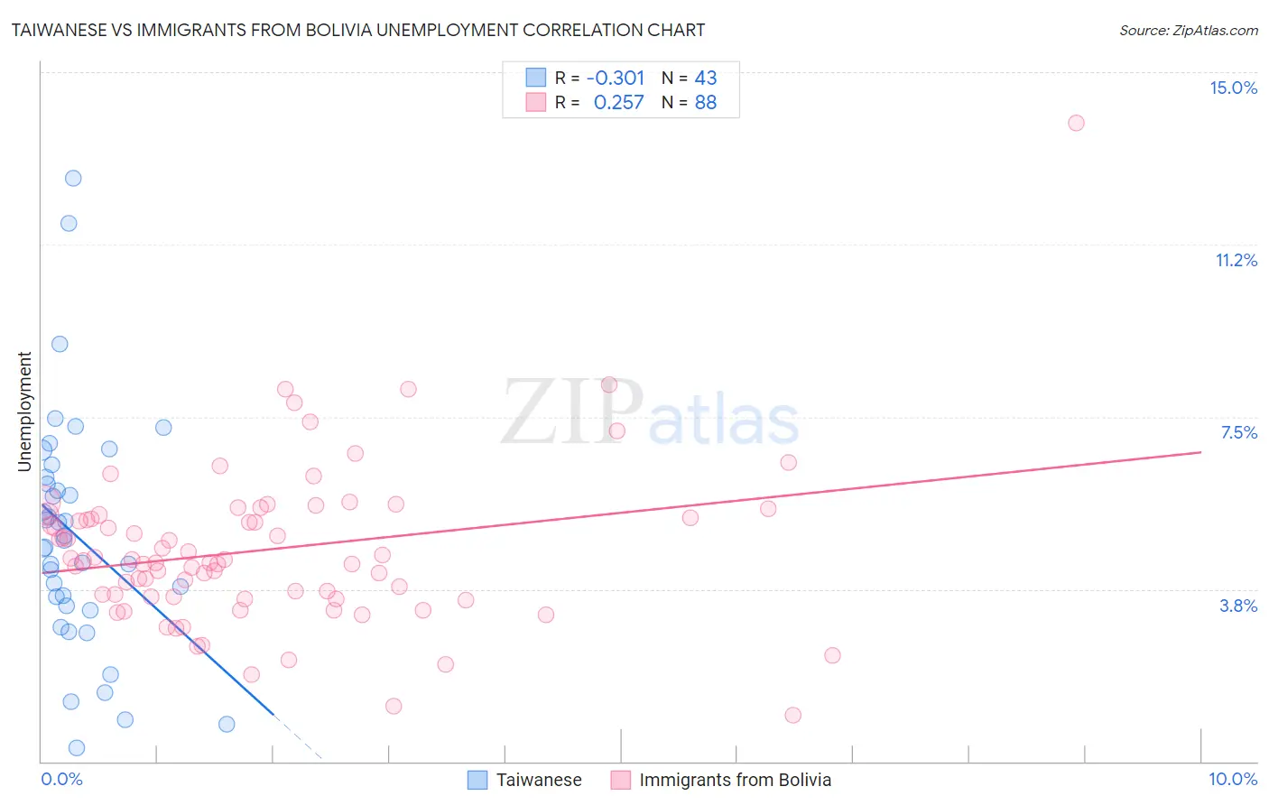 Taiwanese vs Immigrants from Bolivia Unemployment