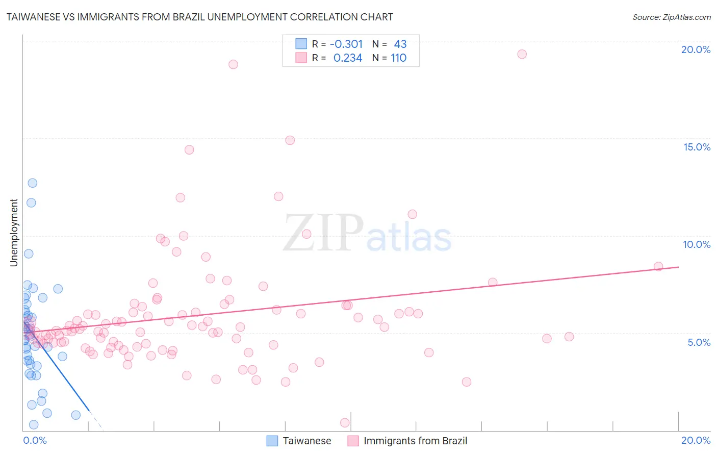 Taiwanese vs Immigrants from Brazil Unemployment