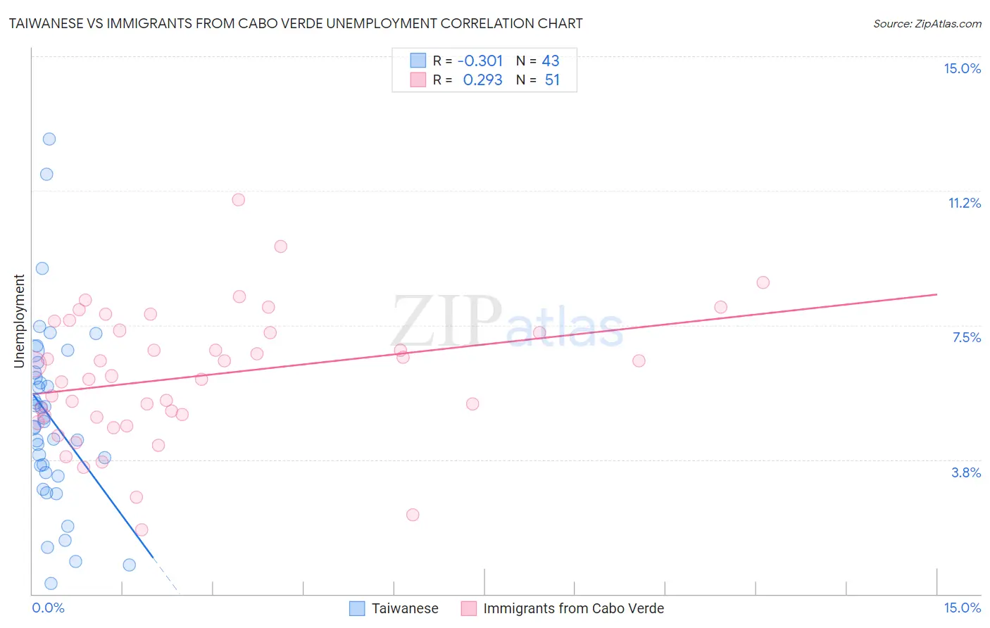 Taiwanese vs Immigrants from Cabo Verde Unemployment