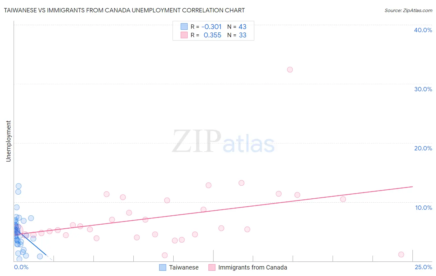 Taiwanese vs Immigrants from Canada Unemployment