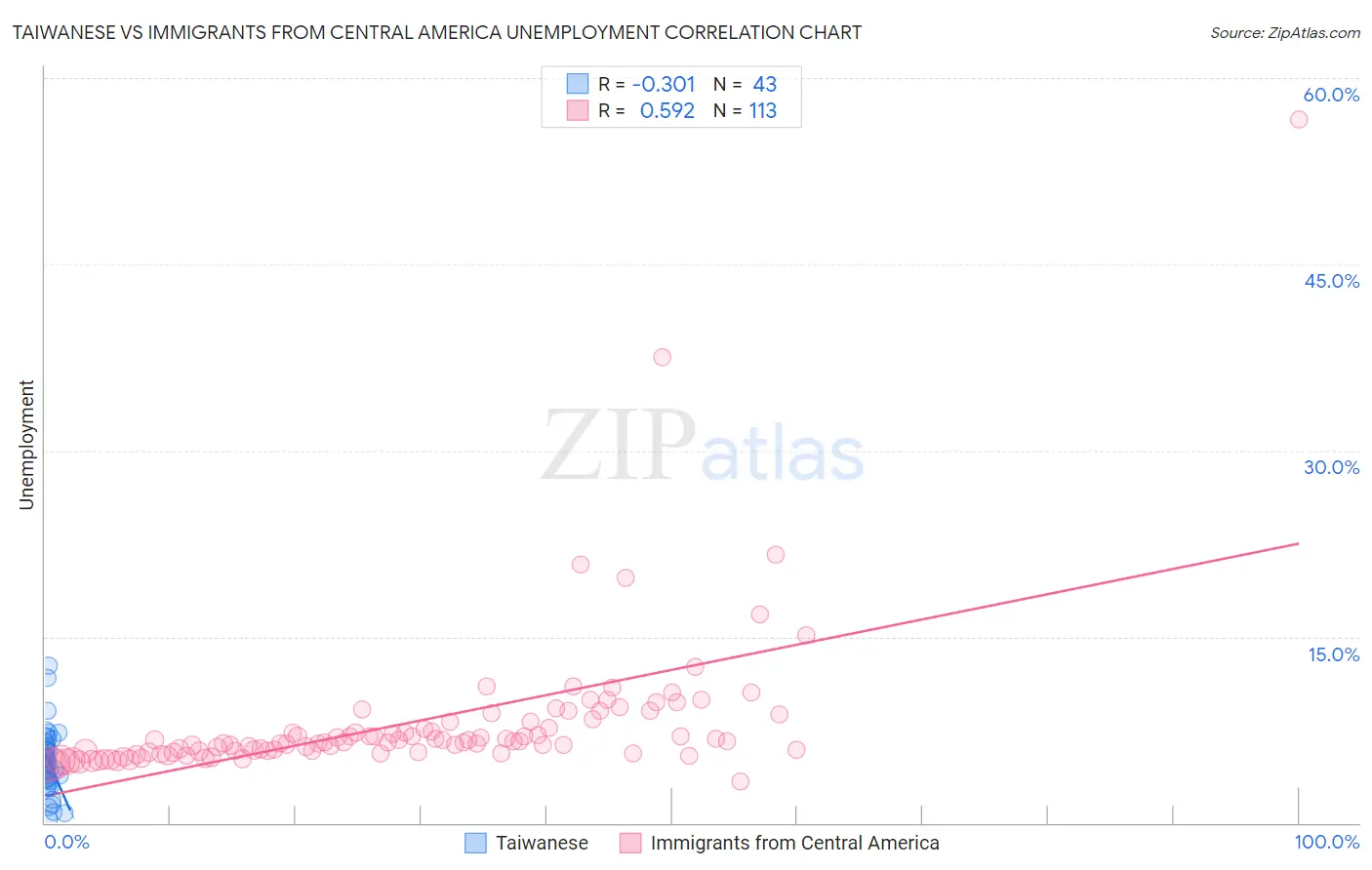 Taiwanese vs Immigrants from Central America Unemployment