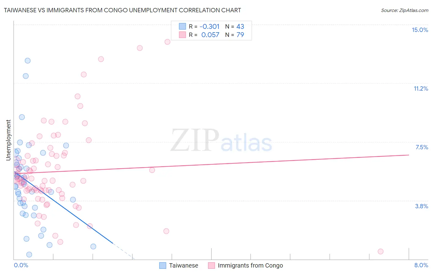 Taiwanese vs Immigrants from Congo Unemployment