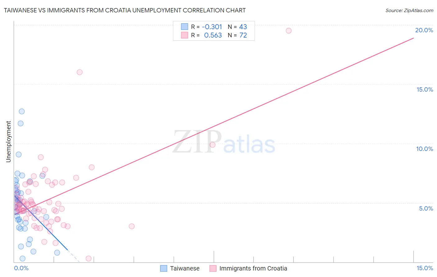 Taiwanese vs Immigrants from Croatia Unemployment