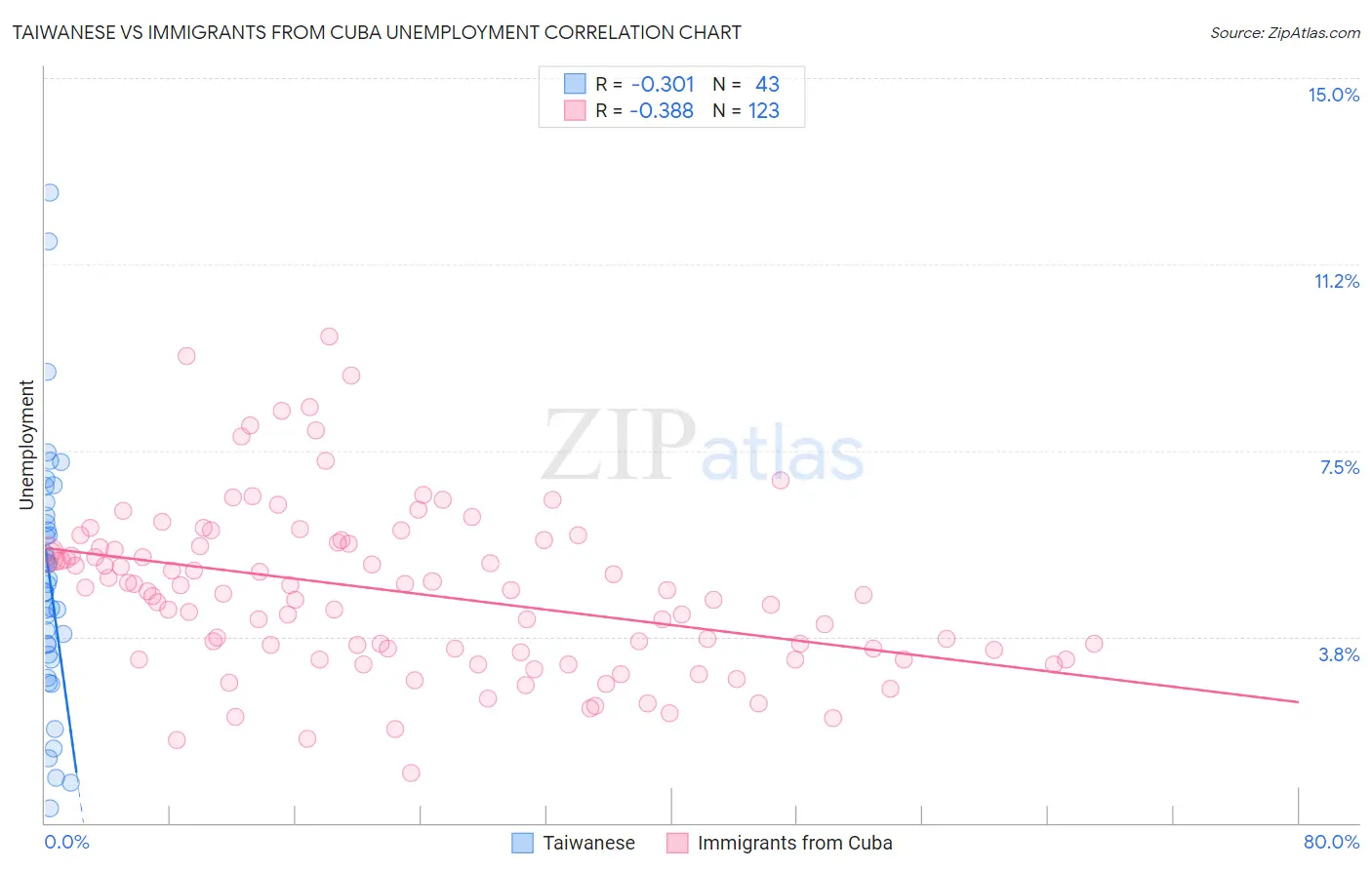 Taiwanese vs Immigrants from Cuba Unemployment