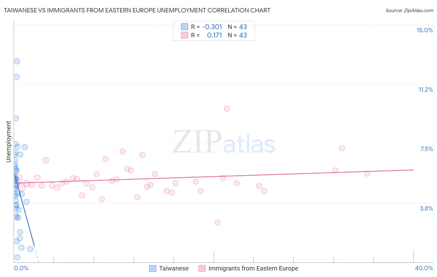 Taiwanese vs Immigrants from Eastern Europe Unemployment