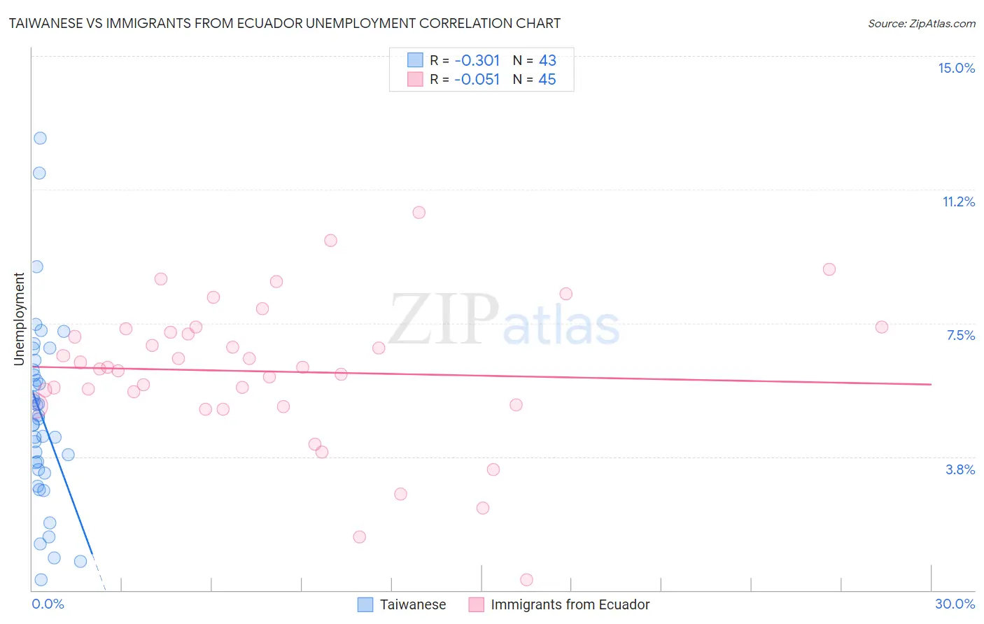 Taiwanese vs Immigrants from Ecuador Unemployment