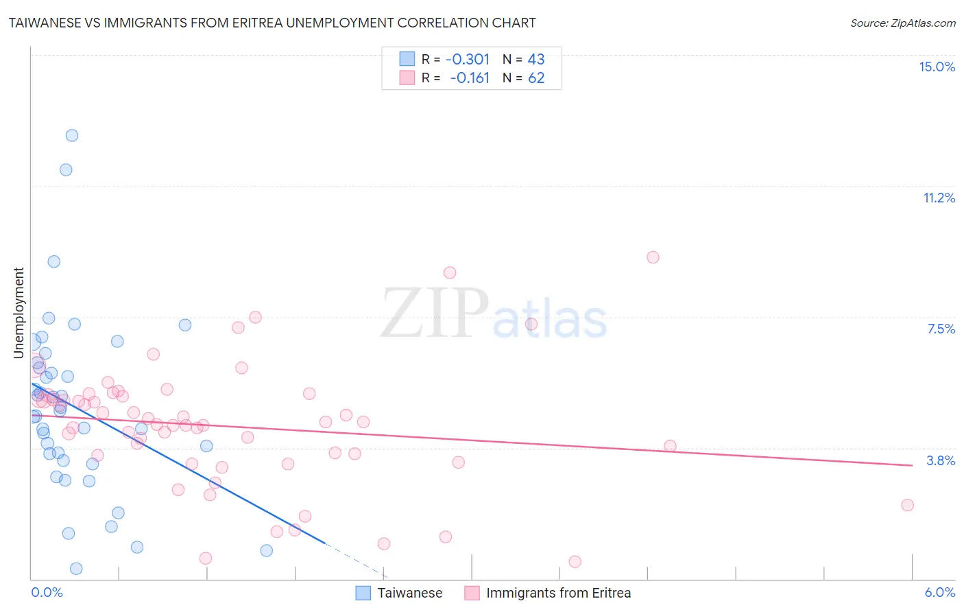 Taiwanese vs Immigrants from Eritrea Unemployment