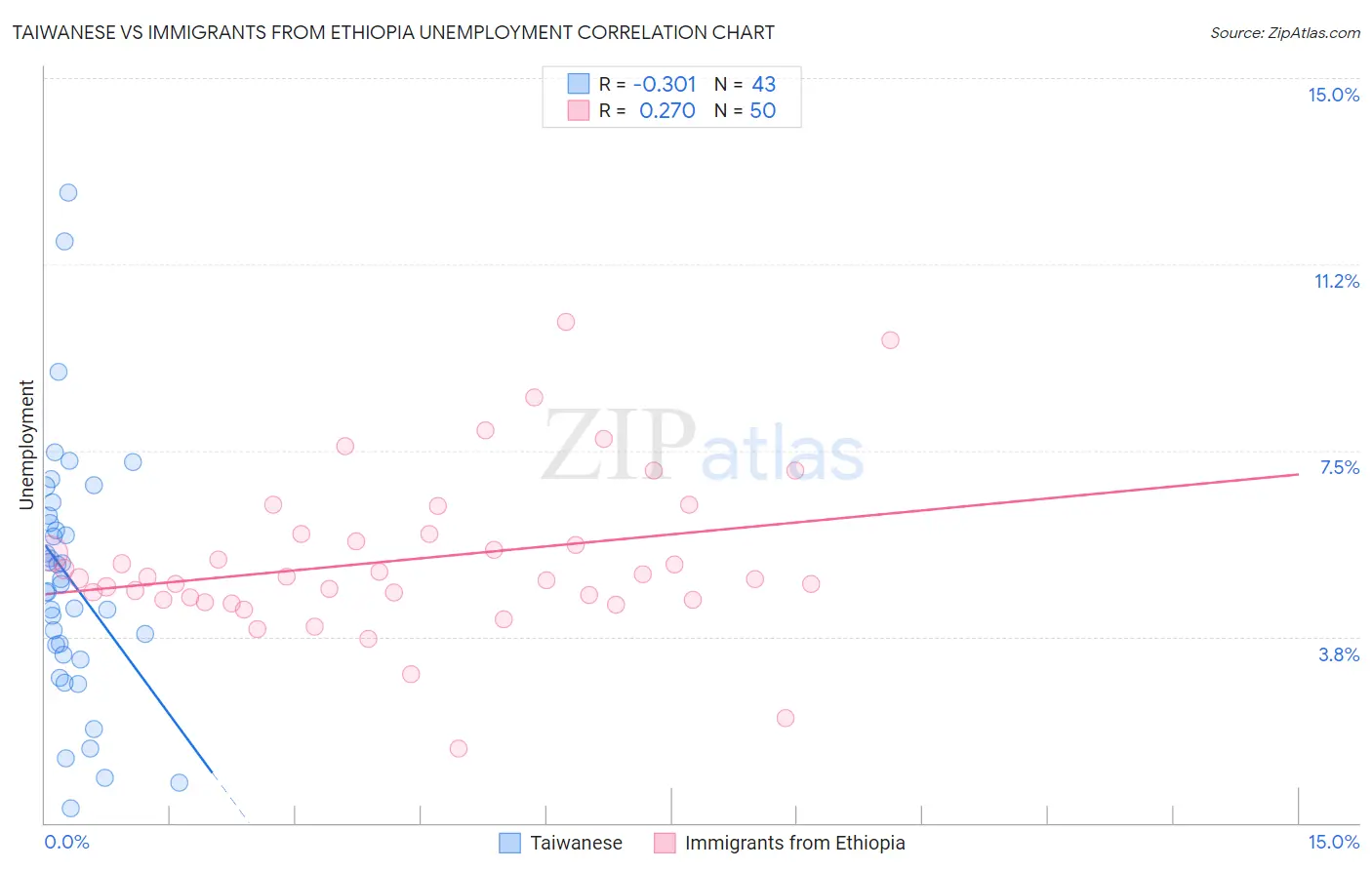 Taiwanese vs Immigrants from Ethiopia Unemployment