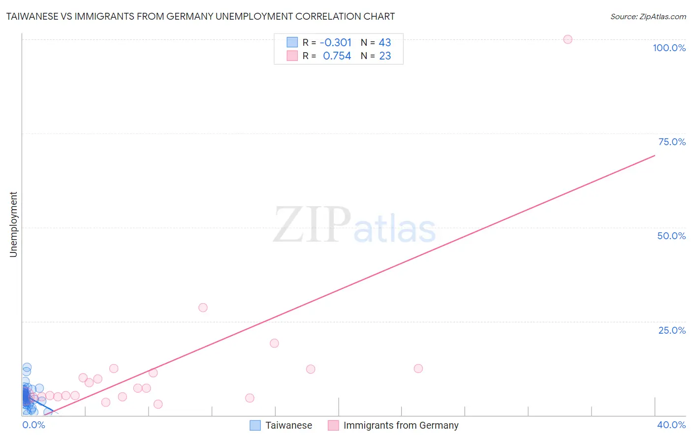 Taiwanese vs Immigrants from Germany Unemployment