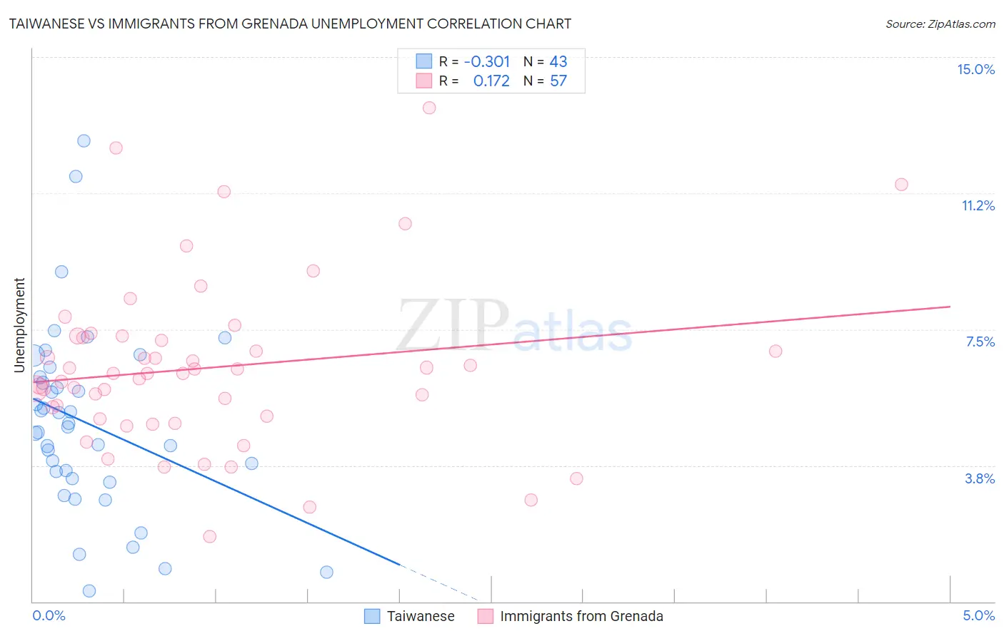 Taiwanese vs Immigrants from Grenada Unemployment